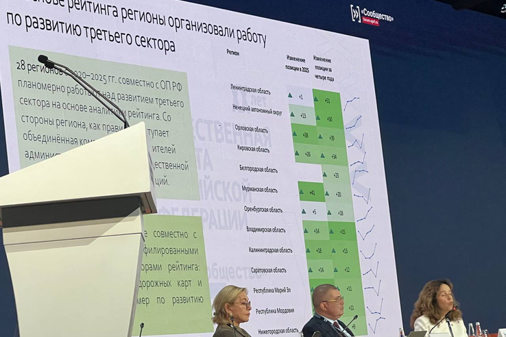 Ленобласть — лидер по динамике роста в рейтинге Общественной Палаты России «Регион НКО»
