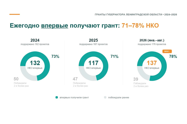 Ежегодно более 70% НКО впервые получают поддержку на конкурсе грантов Губернатора Ленинградской области
