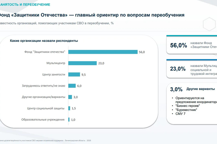 85% участников СВО из Ленинградской области положительно оценили региональную систему поддержки