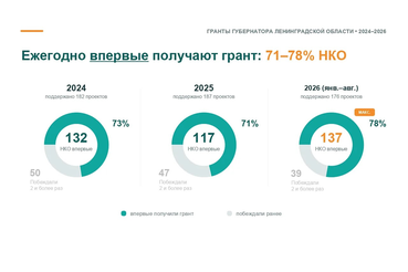 Ежегодно более 70% НКО впервые получают поддержку на конкурсе грантов Губернатора Ленинградской области